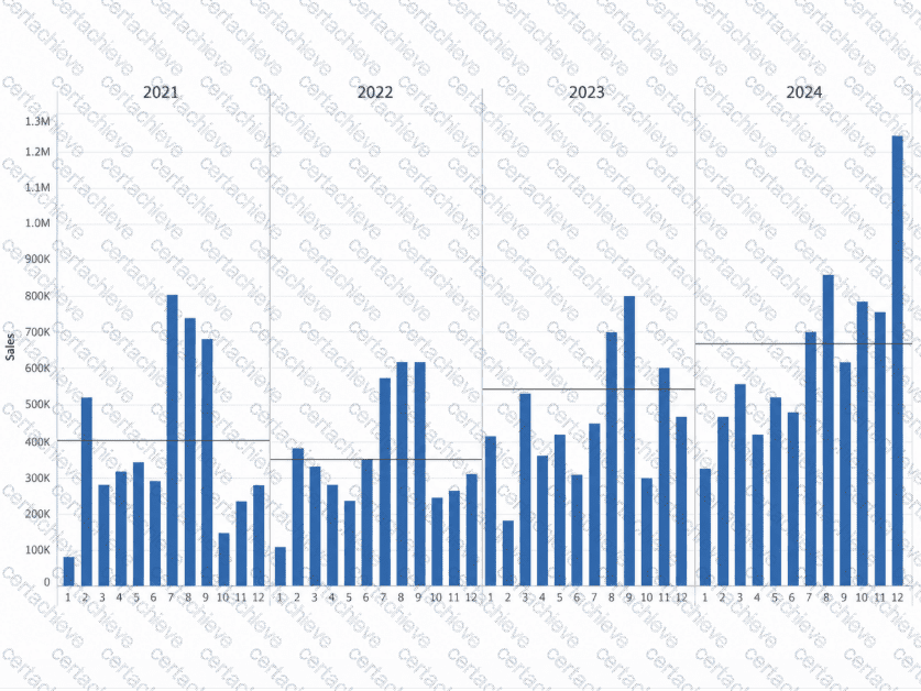 Analytics-DA-201 Q7