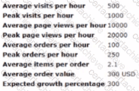 B2C-Commerce-Architect Q4