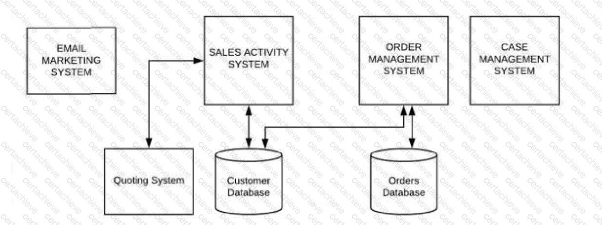 Integration-Architect Q1