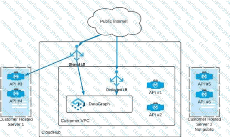 MuleSoft-Platform-Architect-I Q6