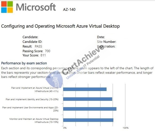 Official Microsoft AZ-140 Exam 1