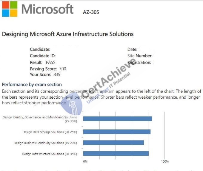 Official Microsoft AZ-305 Exam 1