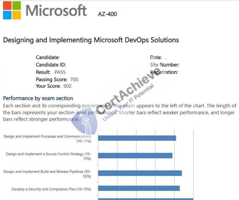 Official Microsoft AZ-400 Exam 5