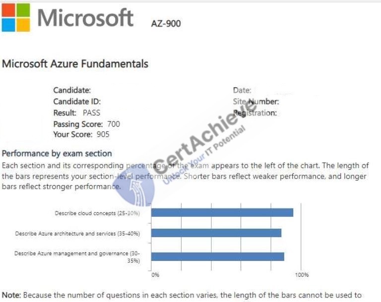 Official Microsoft AZ-900 Exam 2