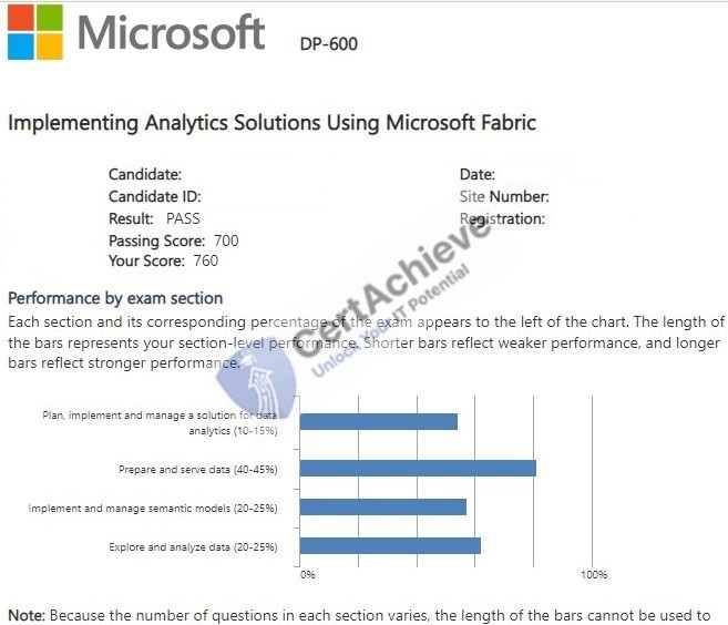 Official Microsoft DP-600 Exam 2