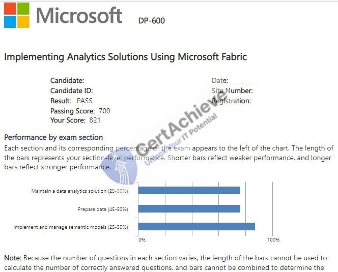 Official Microsoft DP-600 Exam 1