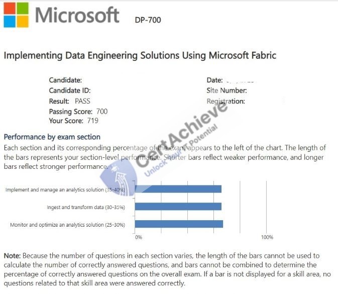 Official Microsoft DP-700 Exam 2