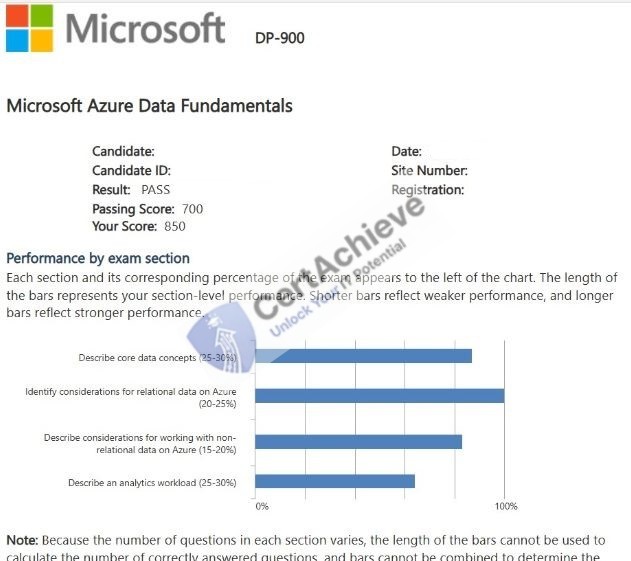 Official Microsoft DP-900 Exam 2