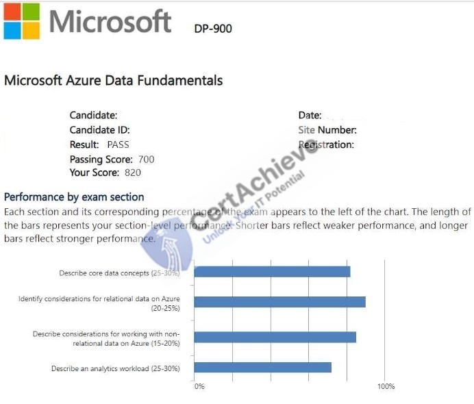 Official Microsoft DP-900 Exam 1