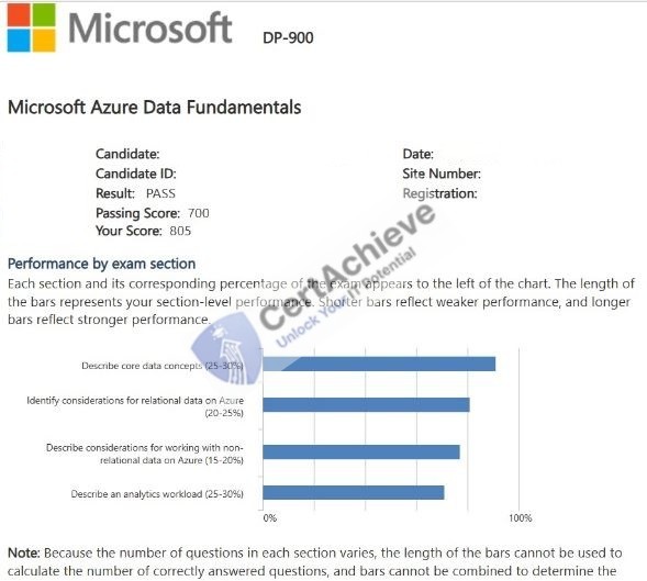 Official Microsoft DP-900 Exam 4